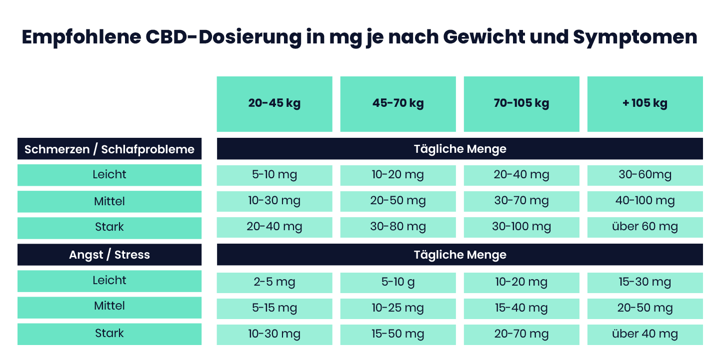 CBD-Dosierung je nach Gewicht (20–105 kg) und Symptomen wie Schmerzen oder Schlaf