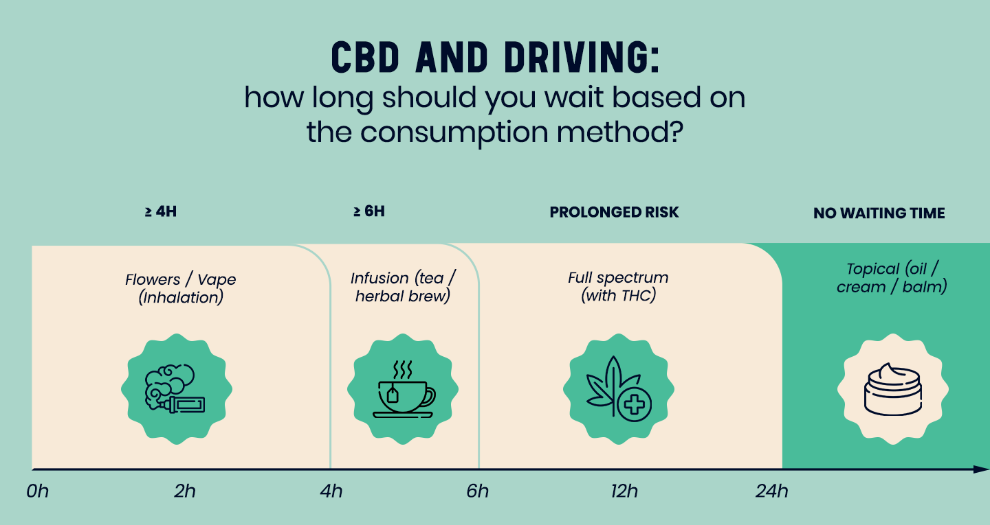 Recommended waiting times before driving depending on CBD product format