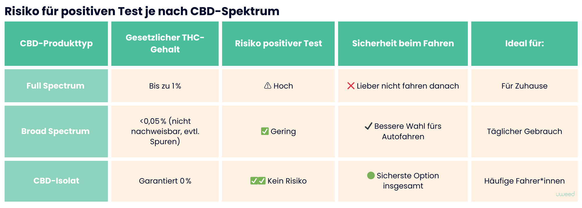 Spektrum-Vergleich von CBD-Extrakten in Bezug auf THC-Nachweisrisiko