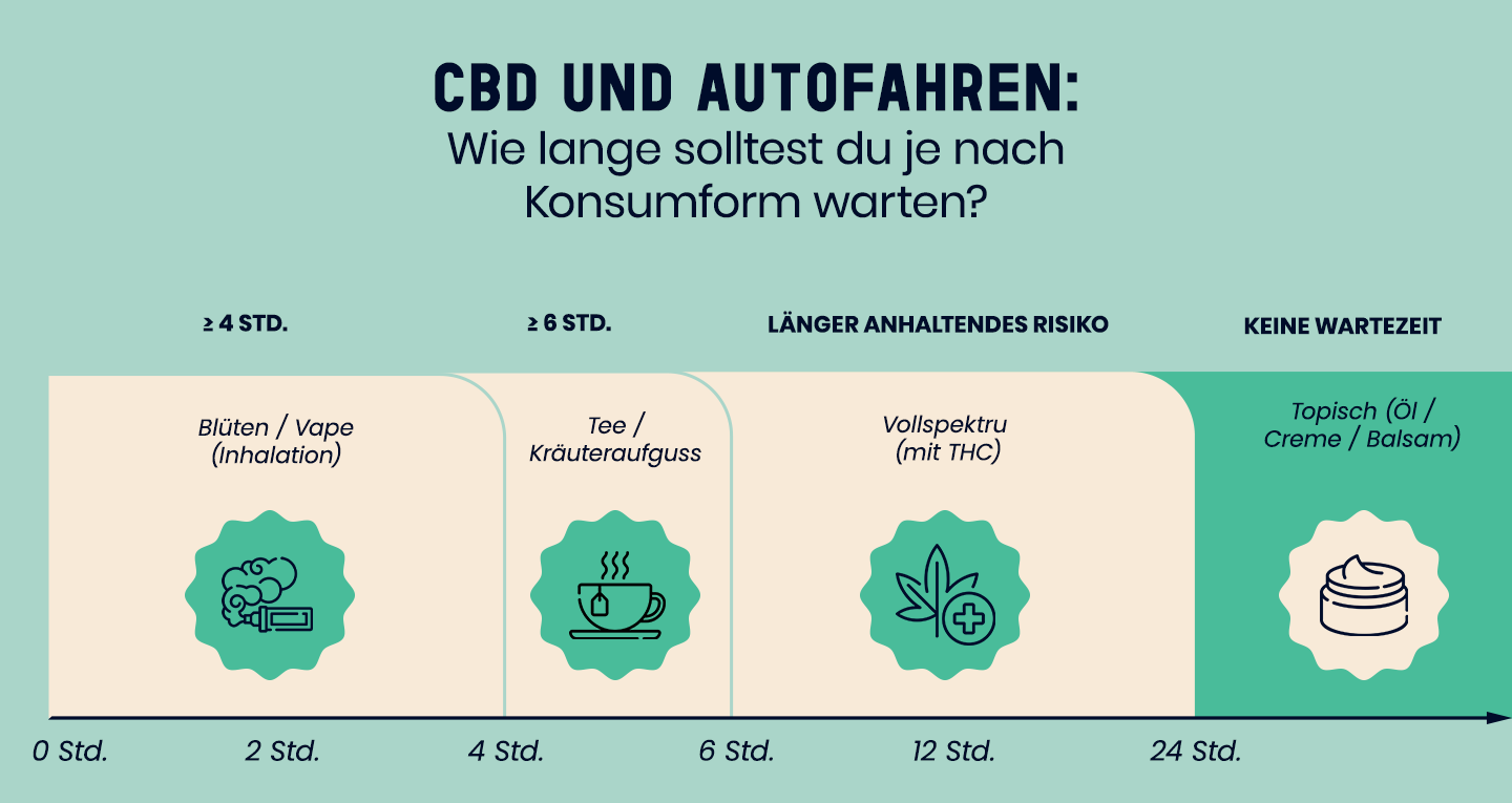 Empfohlene Wartezeiten vor dem Fahren je nach CBD-Produktform und THC-Gehalt