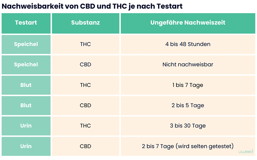 Empfohlene Wartezeiten vor dem Fahren je nach CBD-Produktform und THC-Gehalt