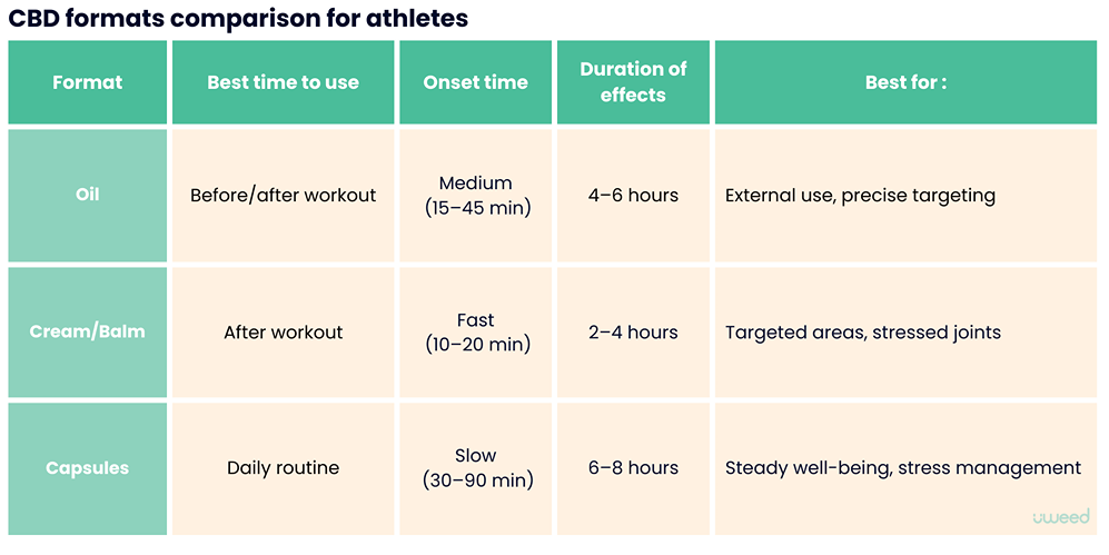 CBD formats comparison table: oils, creams, capsules for targeted sports wellness