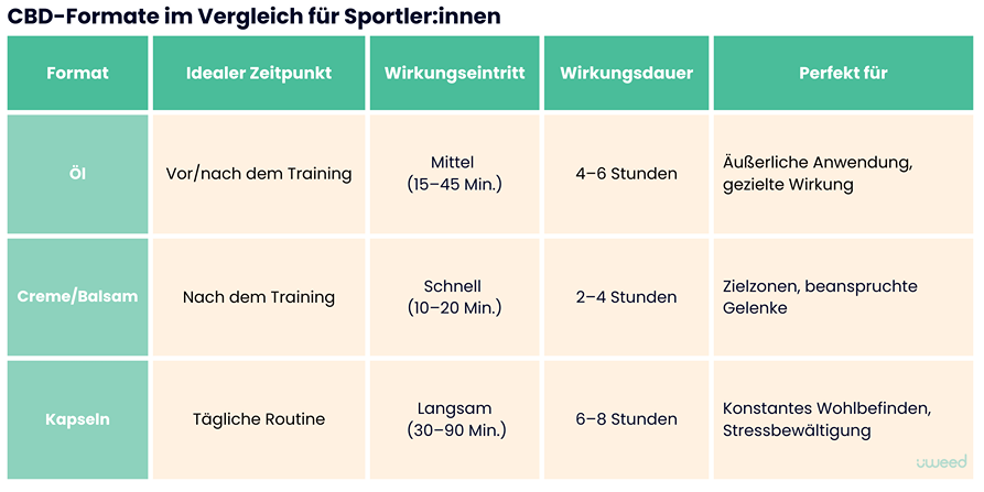 Vergleichstabelle für CBD-Formate: Öle, Cremes und Kapseln für sportliche Belastungen