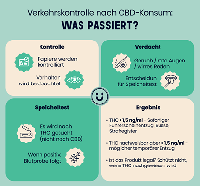 Ablauf einer Polizeikontrolle mit CBD-Konsum und positivem THC-Test in der Schweiz