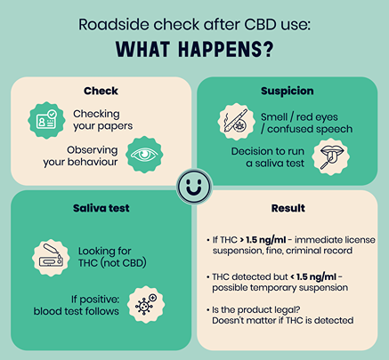 Steps of a police roadside check after CBD use leading to a positive THC result