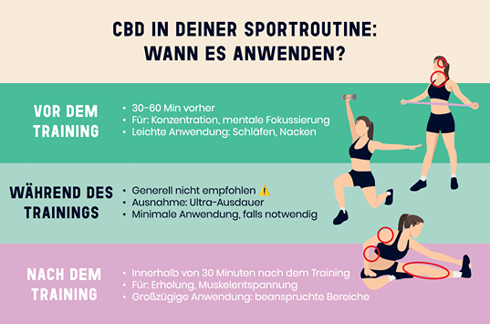 Infografik zur Anwendung von CBD vor, während und nach dem Sport für optimale Muskelpflege