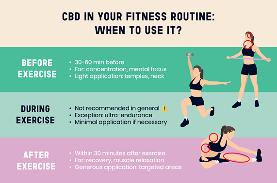 Infographic showing how to use CBD before, during, and after workouts for recovery aid