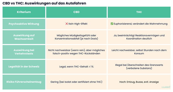 Vergleich der Auswirkungen von CBD und THC auf die Fahrtüchtigkeit in der Schweiz