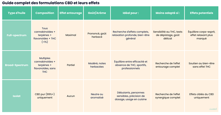 Tableau comparatif des effets : Matrice visuelle comparant les effets des différentes variétés (full-spectrum, broad-spectrum, isolat) selon les besoins spécifiques (stress, sommeil, douleur, etc.)