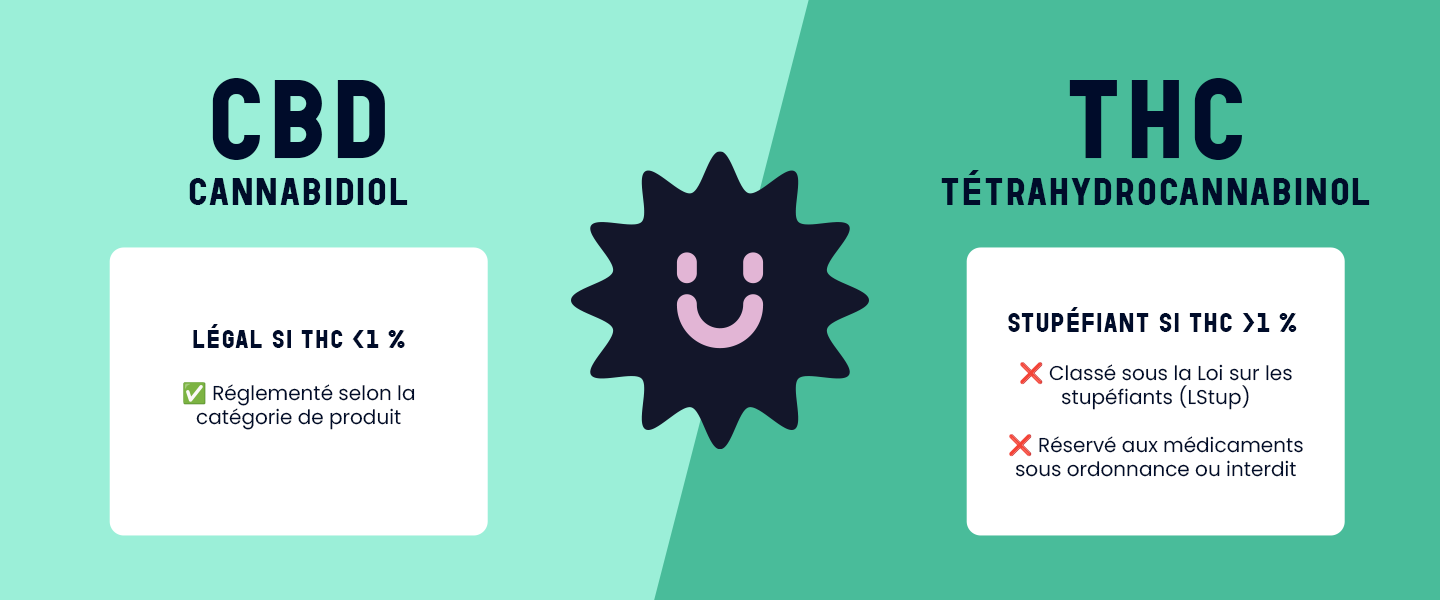 Comparaison légale entre CBD et THC en Suisse : CBD légal si THC <1%, THC classé stupéfiant si >1%