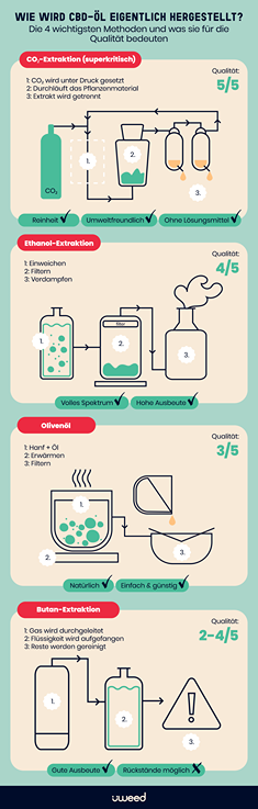 Grafischer Vergleich der CBD-Extraktionsmethoden: CO2, Ethanol, Olivenöl und Kohlenwasserstoffe