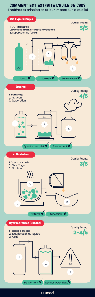 Comparaison visuelle des 4 méthodes d'extraction du CBD : CO₂ supercritique, éthanol, huile d'olive et hydrocarbures