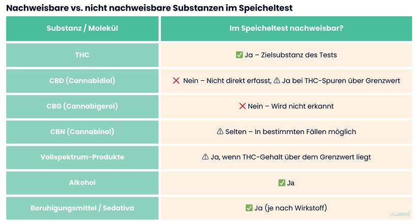 Tabelle zeigt, welche Substanzen bei einem Speicheltest im Strassenverkehr nachgewiesen werden