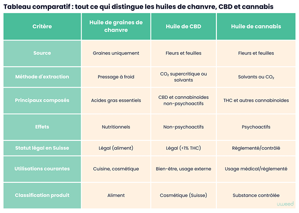 Tableau comparatif des huiles de CBD, de chanvre et de cannabis