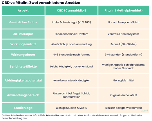 Tabelle vergleicht CBD und Ritalin zu Wirkung, legalem Status und wissenschaftlichem Nachweis bei ADHS